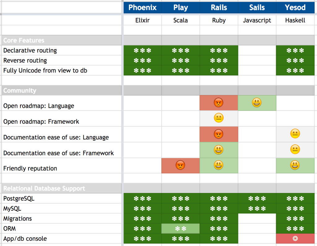 web framework comparison matrix 1