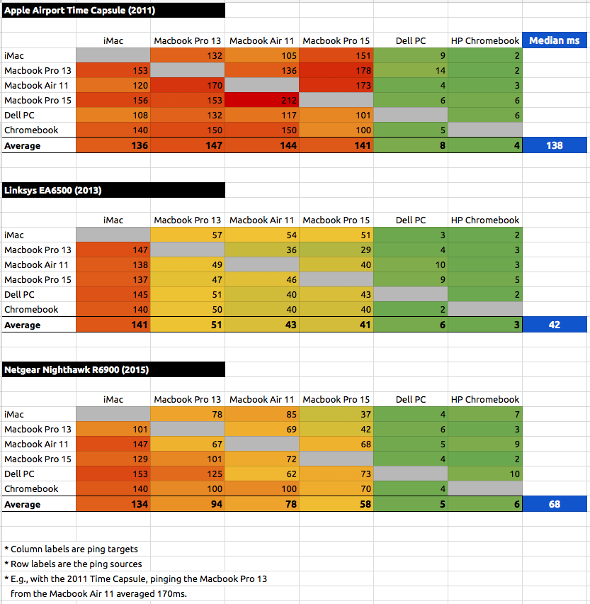 Wifi LAN Ping Tests